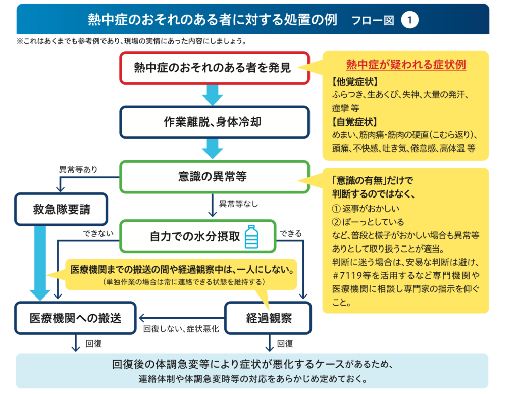 熱中症の恐れがある方を発見した際の処置例